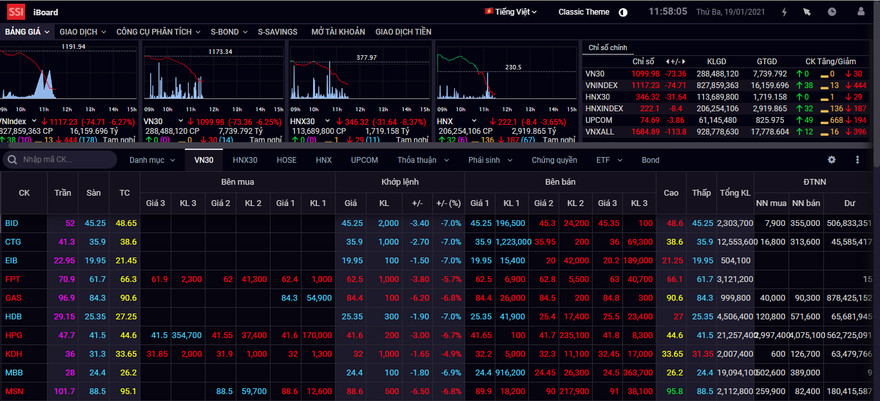 Chứng khoán đỏ sàn, nhà đầu tư bán tháo, nhiều cổ phiếu nằm sàn. 