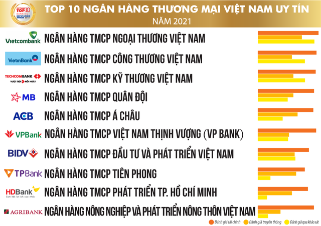 Các ngân hàng nào lọt top uy tín nhất 2021 do Vietnam Report công bố