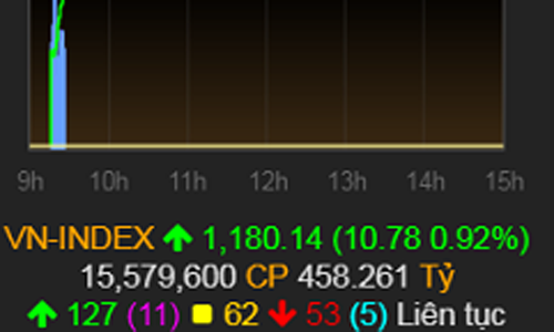 Vượt 1.180 điểm, VN-Index đạt mức cao nhất từ trước đến nay