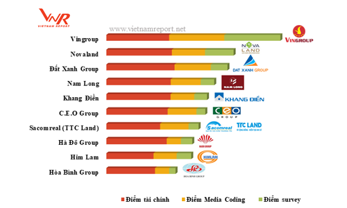 Top 10 chủ đầu tư bất động sản uy tín 2018