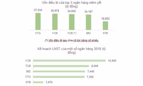 Chia cố phiếu thưởng Techcombank: Cổ phiếu 1 thêm 2