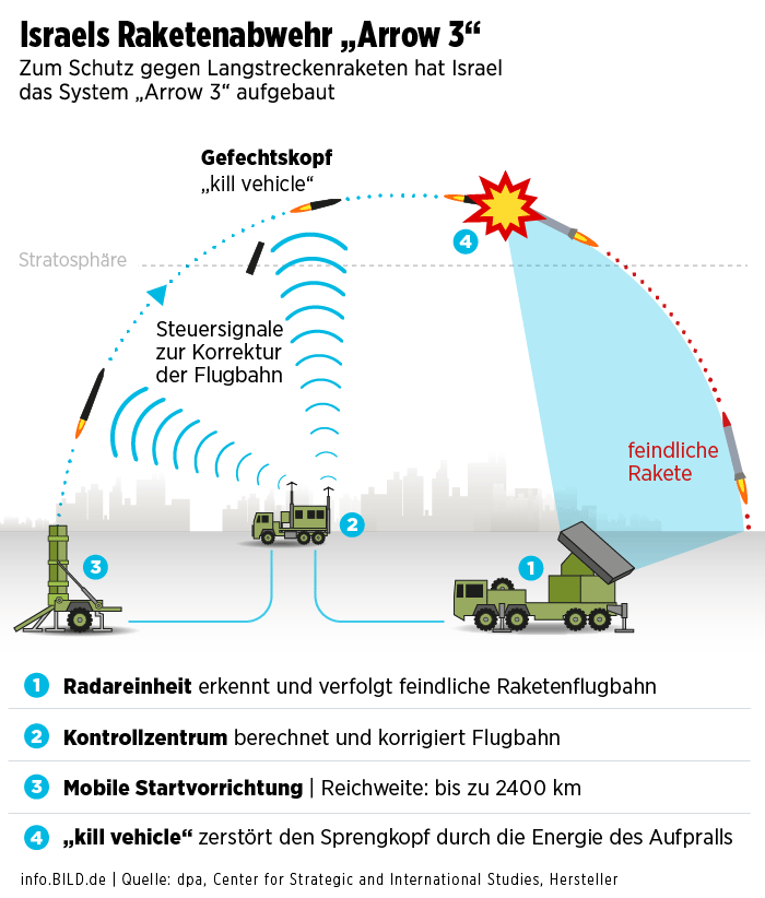 Cơ chế hoạt động của Arrow 3. Ảnh: bild Cơ chế hoạt động của Arrow 3. Ảnh: bild