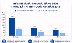 Các bài thi được xác định gian lận sẽ xử lý thế nào?
