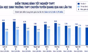 Chuyên Tuyên Quang: Phổ điểm lần hai hé lộ điều gì?