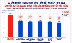 Điểm Toán trường chuyên Tuyên Quang cao bất thường: Chất lượng giáo dục không thể tăng sau một năm