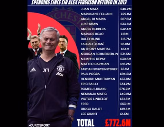 HLV Jose Mourinho đã tiêu tốn của M.U rất nhiều tiền cho chuyển nhượng.