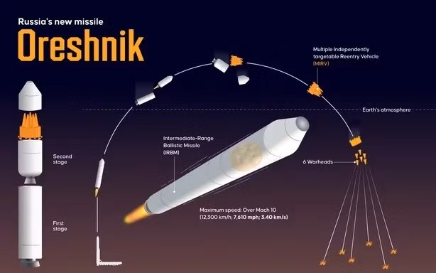 Vì sao tên lửa Oreshnik của Nga đặc biệt nguy hiểm?