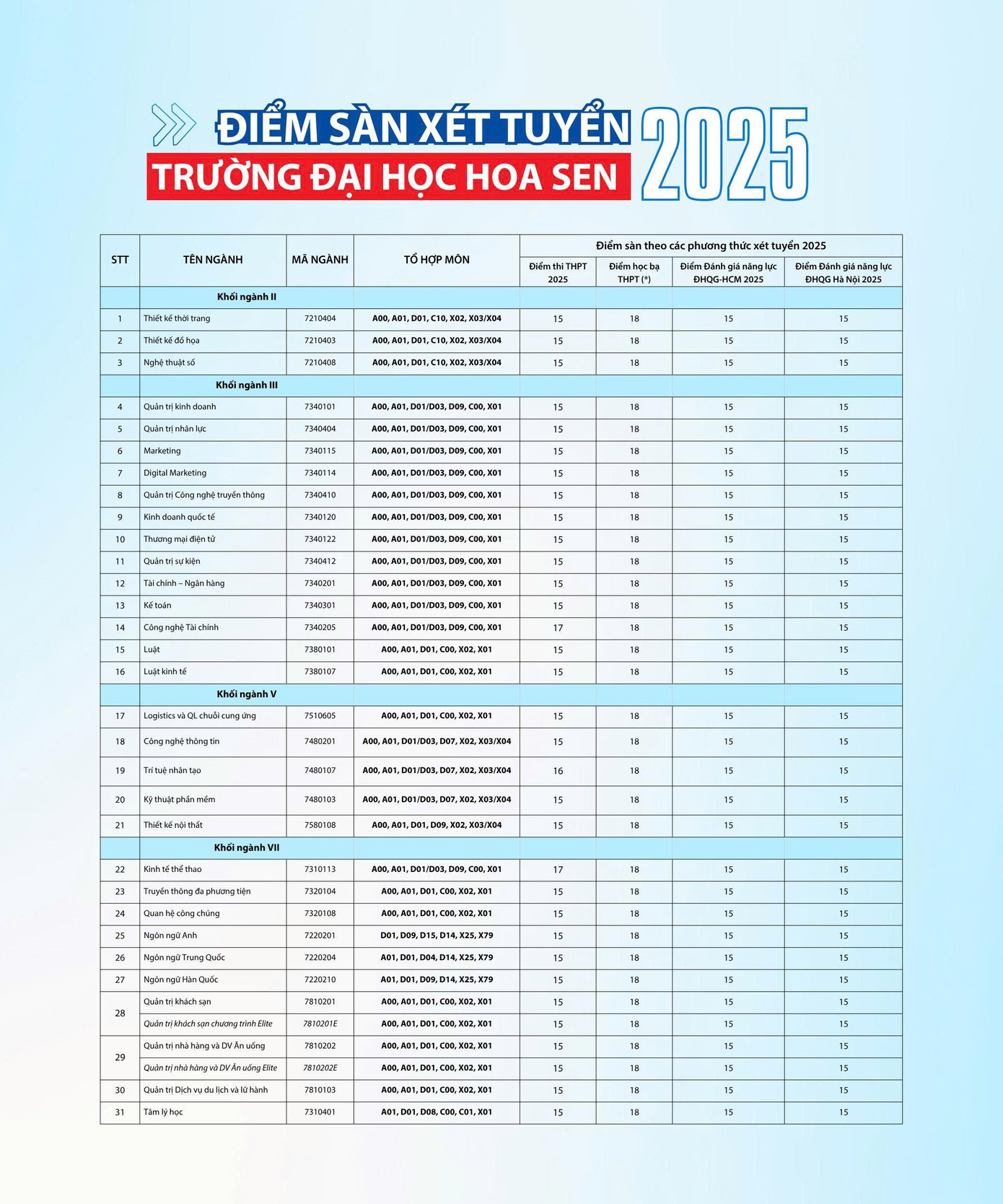 Điểm sàn của Trường ĐH Hoa Sen z6810197365293-9317b79e360365e290edf3dea48463a8.jpg