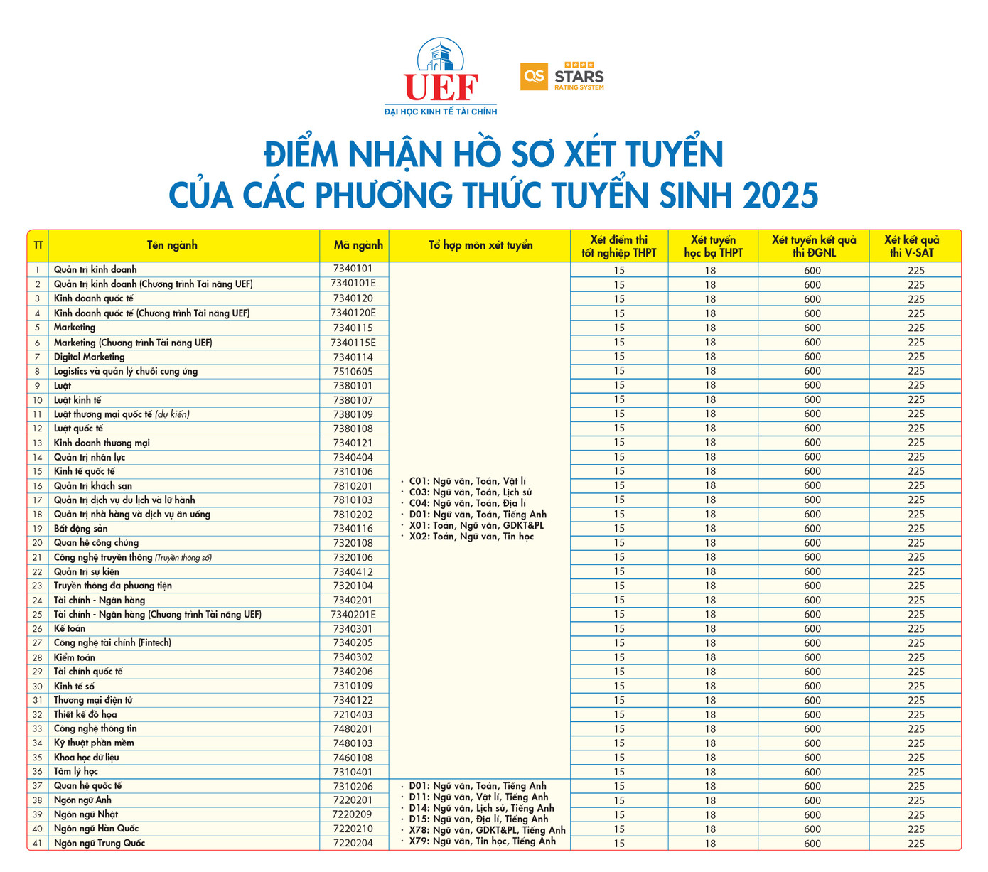 Điểm sàn của Trường ĐH Kinh tế - Tài chính TPHCM diem-nhan-ho-so-xet-tuyen-2025-01.jpg