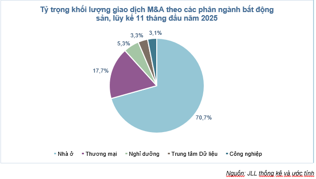 M&A bất động sản sôi động với nhiều thương vụ tỷ USD