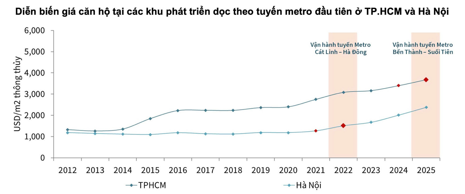 Giá căn hộ dọc tuyến metro tăng thêm 6,5 triệu đồng/m2 mỗi năm