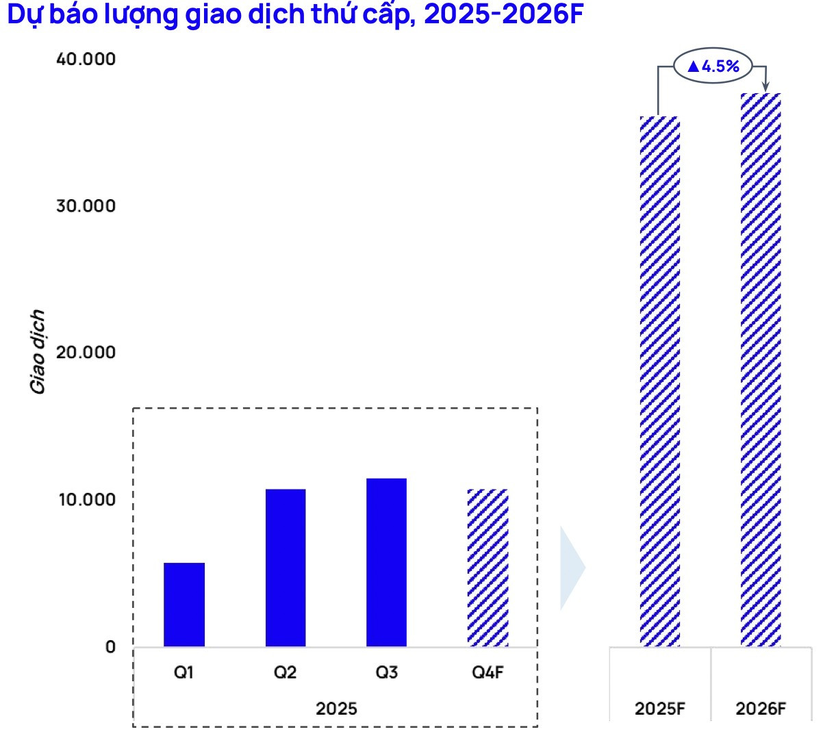 Căn hộ Hà Nội thay thế đất nền dẫn dắt thị trường thứ cấp