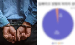 98% nghi can tội phạm tình dục bằng 'deepfake' ở Hàn Quốc là nam giới và 83,7% liên quan đến thanh thiếu niên