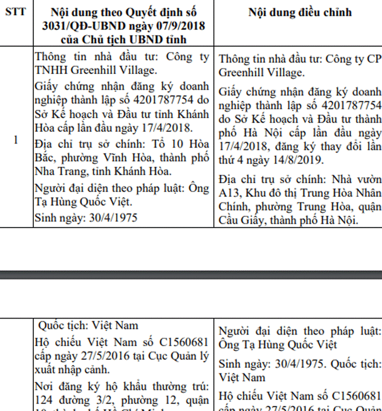 Ông Tạ Hùng Quốc Việt làm Giám đốc và là đại diện pháp luật của cả Công ty TNHH GreenHill Village và CTCP GreenHill Village.