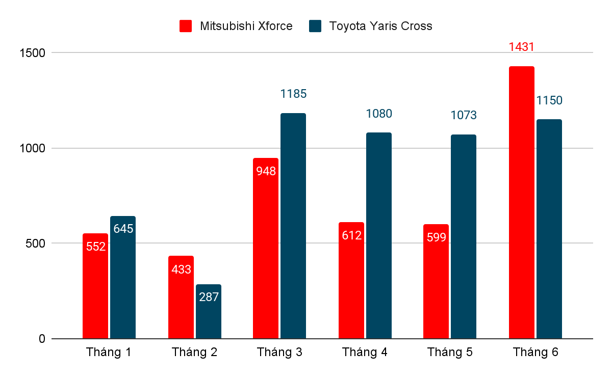 Doanh số của Mitsubishi Xforce và Toyota Yaris Cross trong 6 tháng đầu năm 2025. Doanh số của Mitsubishi Xforce và Toyota Yaris Cross trong 6 tháng đầu năm 2025.