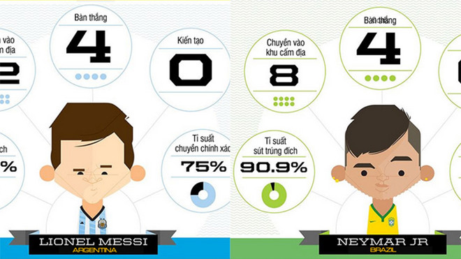 ĐỒ HỌA: Chân sút, con số, khoảnh khắc của vòng bảng World Cup 2014