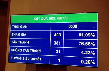 Kết quả biểu quyết thông qua Luật Căn cước công dân.