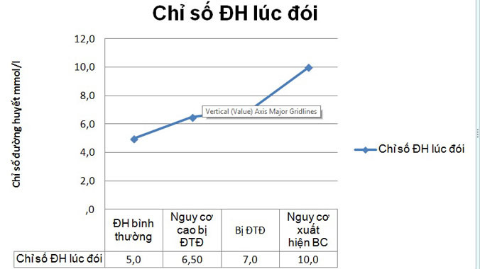 Biểu đồ chỉ số đường huyết lúc đói