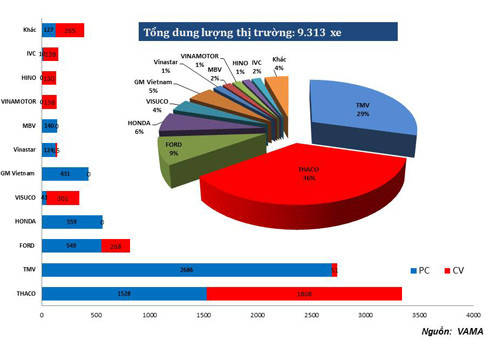  Thị phần của các thành viên VAMA trong tháng 3. PC: Xe con. CV: Xe thương mại.