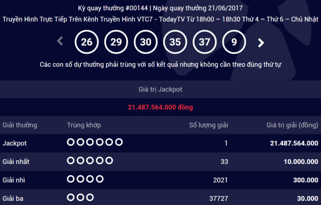 Bản tin 20H: Có thêm người trúng Jackpot hơn 21 tỷ đồng