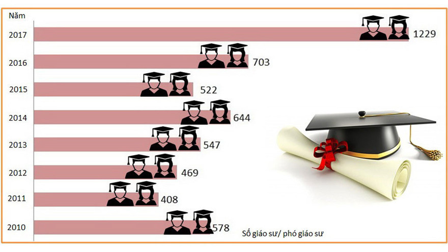 Rà soát lại 95 hồ sơ ứng viên GS,PGS năm 2017 cho thấy nhiều hồ sơ có dấu hiệu 'gian dối'.
