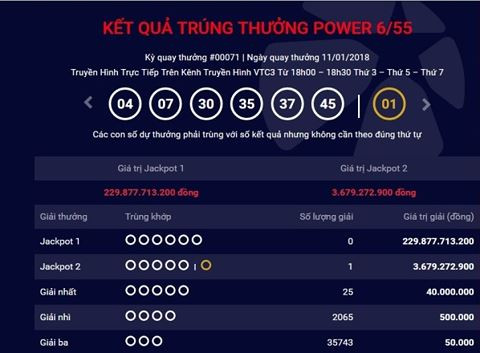 Giá trị giải Jackpot 1 đã lên tới gần 230 tỷ đồng