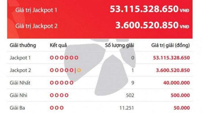 Bản tin 8H: Giải Jackpot 2 ‘nổ’, có người trúng tiền tỷ