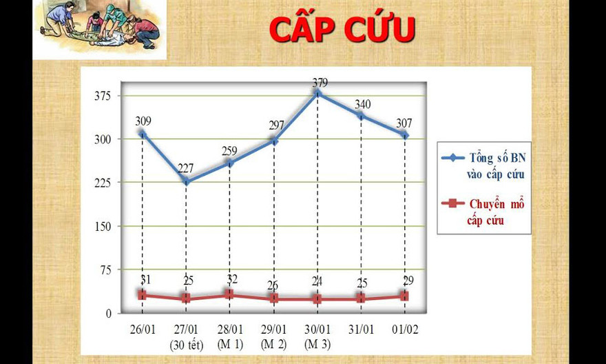 Biểu đồ tai nạn cấp cứu trong 7 ngày nghỉ Tết Dinh Dậu, từ 26/1 đến 1/2 (29 Âm lịch - Mồng 5 Tết), tại Bệnh viện Chợ Rẫy TPHCM. Ảnh: Quốc Ngọc.