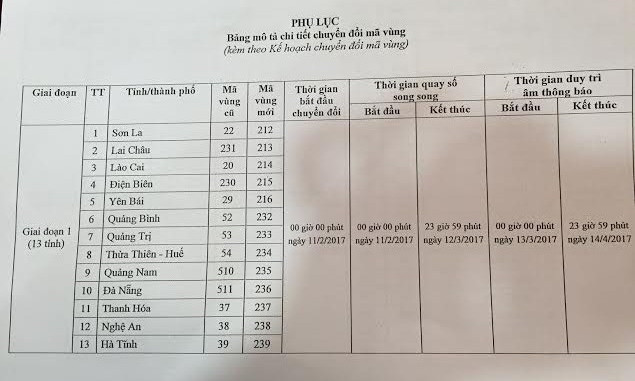 Mã vùng cũ và mới cũng như các giai đoạn chuyển mã vùng điện thoại của 13 tỉnh, thành phố.