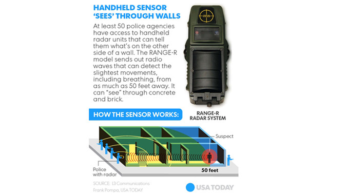 Thiết bị Range-R và cơ chế hoạt động của nó.
