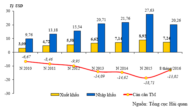 Thống kê kim ngạch hàng hóa xuất khẩu, nhập khẩu và cán cân thương mại giữa Việt Nam và Hàn Quốc, giai đoạn 2010-2015 và 8 tháng/2016. Nguồn: Tổng cục Hải quan