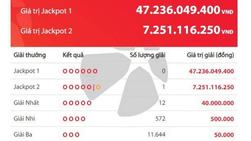 Kết quả kỳ quay số trúng thưởng tối 6/6.