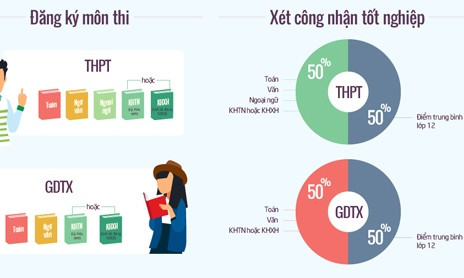 Thi THPT quốc gia 2017 thay đổi thế nào? Đồ họa: Vnexpress