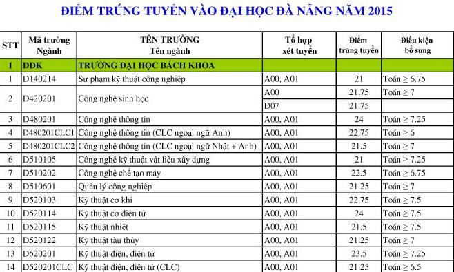 ĐH Đà Nẵng công bố điểm trúng tuyển chính thức