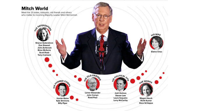 Thế giới của Mitch McConnell rất nhỏ nhưng quyền lực và chặt chẽ, được tạo nên bởi lòng trung thành, kinh nghiệm và sự tận tâm cống hiến.