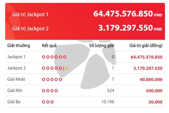 Kết quả quay số mở thưởng của Vietlott ngày 12/9.