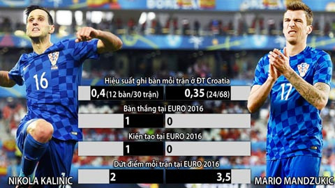 Hàng công Croatia: Chọn họng súng hay lưỡi dao?