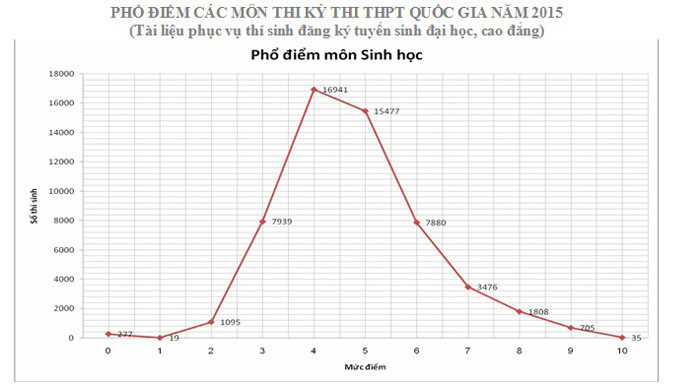 Băn khoăn lớn về phổ điểm thi THPT quốc gia