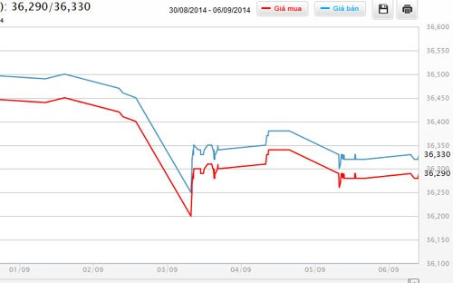 Diễn biến giá vàng SJC tại DOJI từ đầu tháng 9 đến nay.