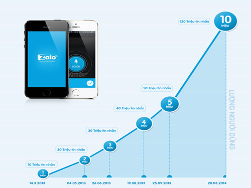Zalo đạt mốc 10 triệu người dùng 
