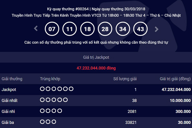 Kết quả kỳ quay 264 của loại hình Mega 6/45.