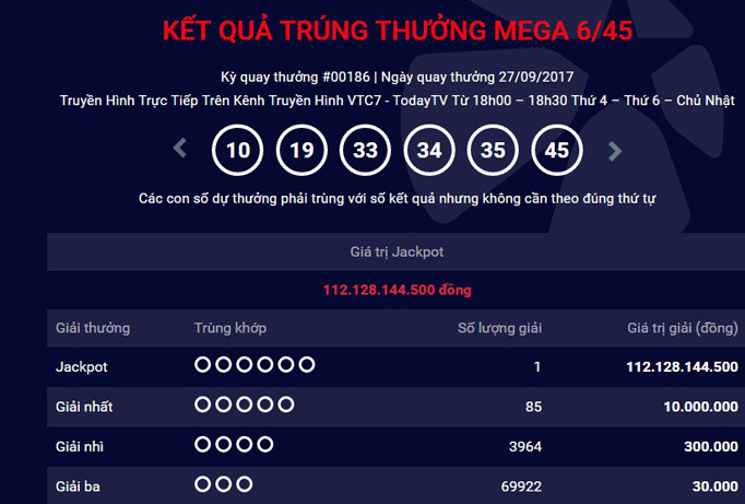 Vietlott xác định có 1 vé trúng Jackpot với trị giá hơn 112 tỷ đồng.