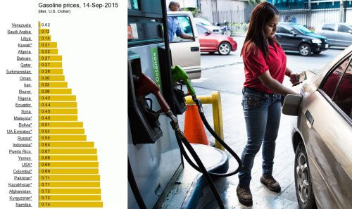 Nhiều quốc gia có giá xăng rất rẻ.