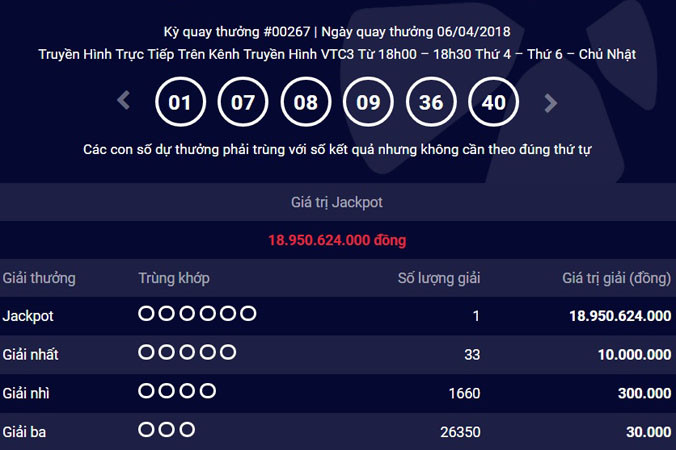 Kết quả kỳ quay 267 của loại hình Mega 6/45.