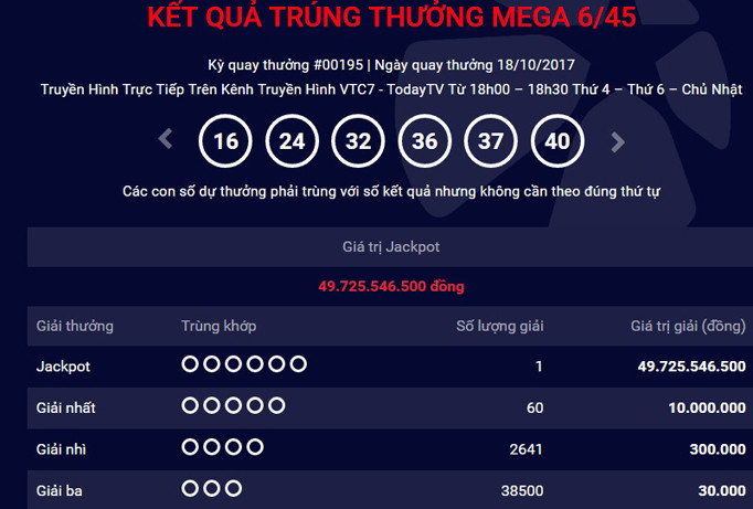 Thêm khách hàng trúng Jackpot gần 50 tỷ đồng