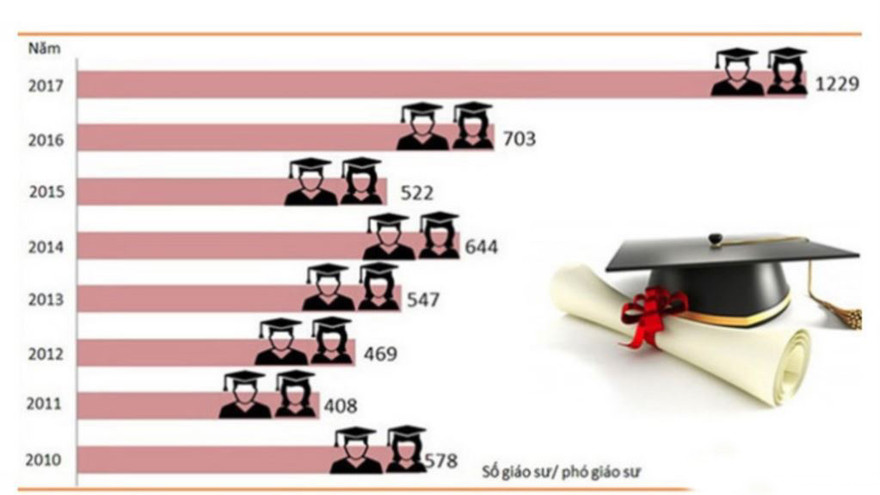 So với năm 2014, số lượng ứng viên giáo sư, phó giáo sư năm 2017 cao gấp 1,9 lần