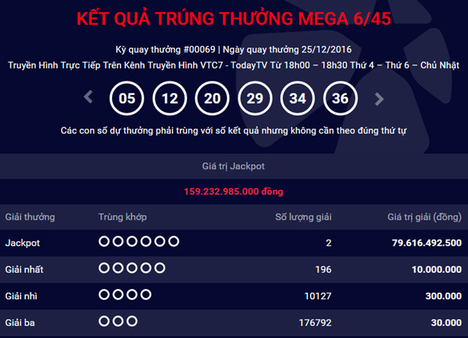 Giải Jackpot trong kỳ quay chiều 25/12 lên mức kỷ lục gần 160 tỷ và đã có 2 vé trúng giải. Ảnh: Chụp màn hình.