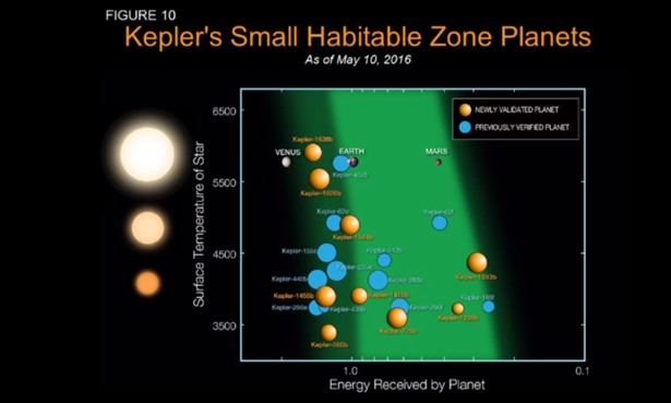 Các ngoại hành tinh mới được phát hiện (màu vàng) ở trong vùng có thể sinh sống được. Ảnh: Science Alert.