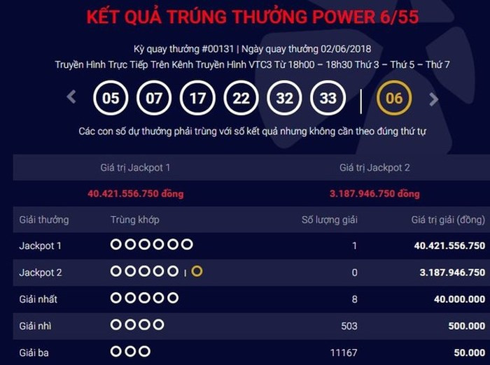 Bản tin 14H: Power 6/55 lại nổ, xuất hiện thêm một tỷ phú