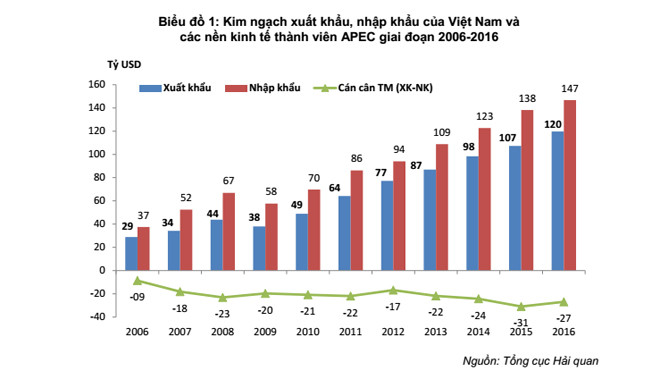 Nguồn: Tổng cục Hải quan